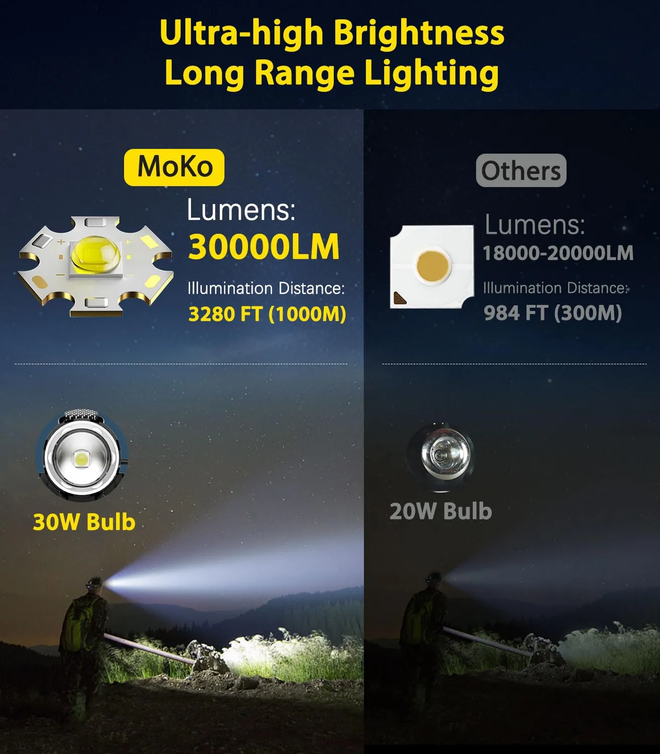MoKo Lampada Frontale LED Ricaricabile 2600mAh IP68 Zoom
