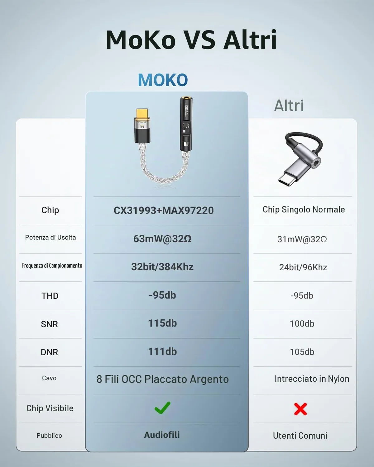 MoKo Adattatore USB-C Jack 3.5mm DAC Hi-Res Nero con USB